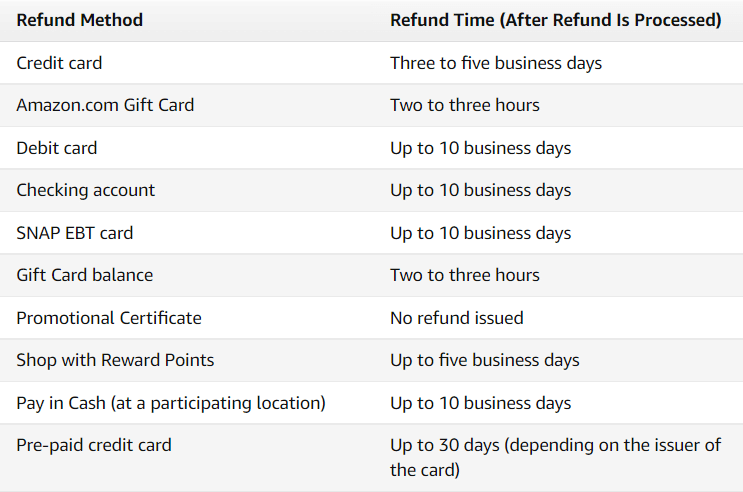 How long until you get your refund
