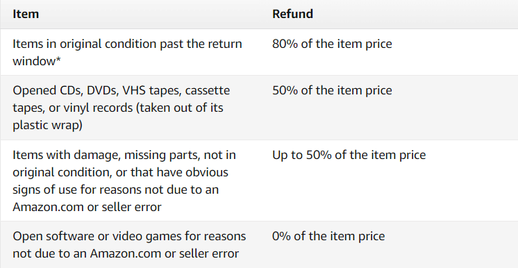 What-is-Amazons-Partial-Refund-or-Restocking-Fees